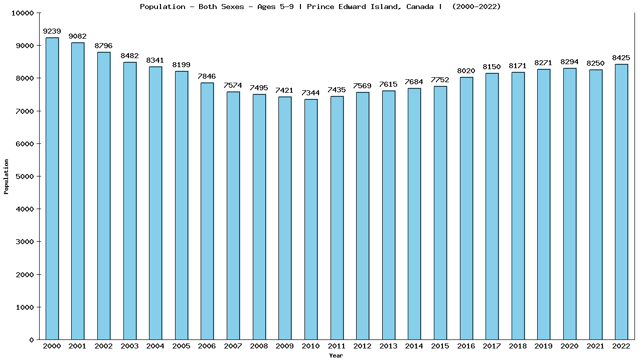 Graph showing Populalation - Girls And Boys - Aged 5-9 - [2000-2022] | Prince Edward Island, Canada